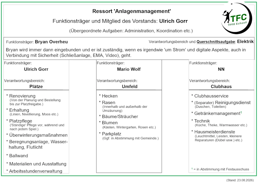 Struktur Anlagenausschuss 2026-08