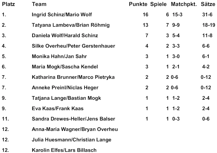 Abschlusstabelle TFC-Mixed-Cup 2025