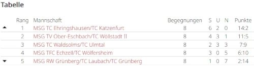 KOL Abschlusstabelle 2026