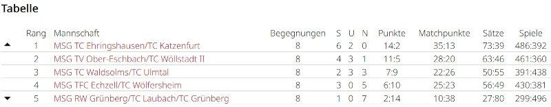 KOL Abschlusstabelle 2026