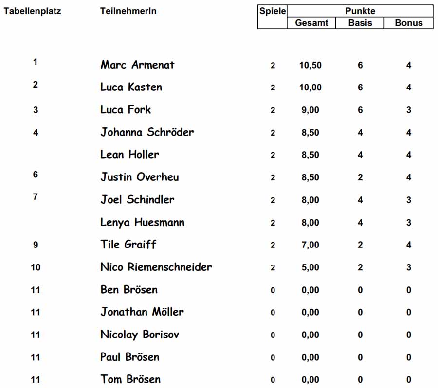 Erste Tabelle