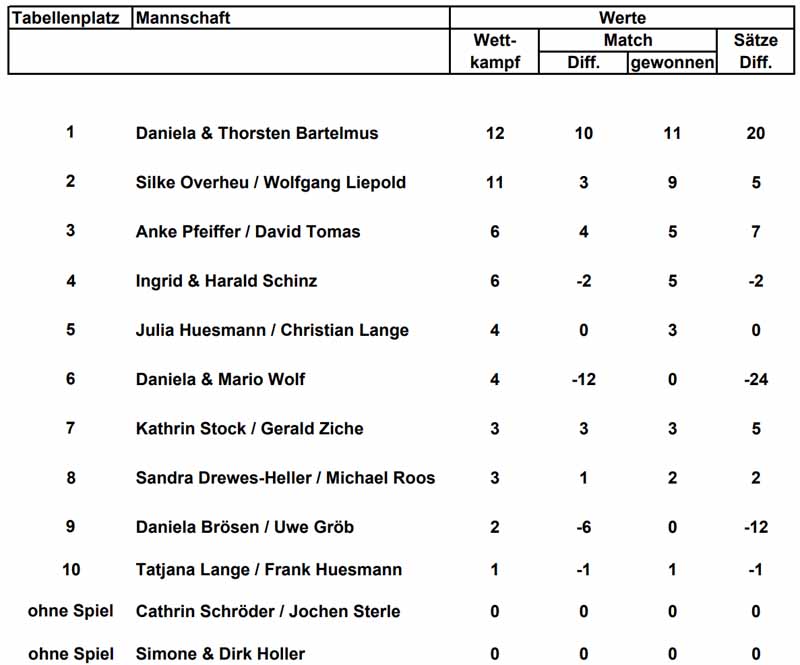 TFC-Mixed-Cup 2020 - aktuelle Tabelle