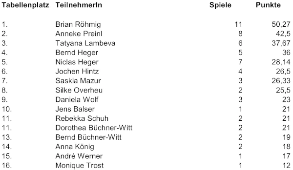 Vereinssport-Challenge 2025 - Abschlusstabelle