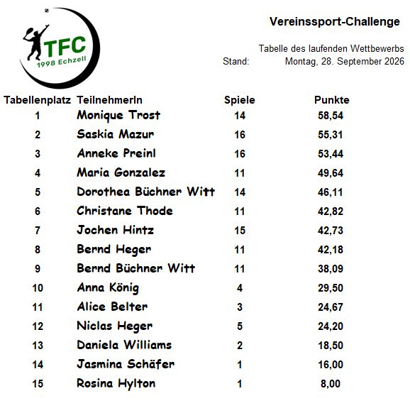 Abschlusstabelle Vereinssport-Challenge 2026