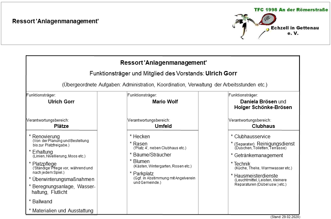 Struktur Anlagenausschuss 2020-02