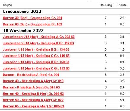 Stand 22.05.2022