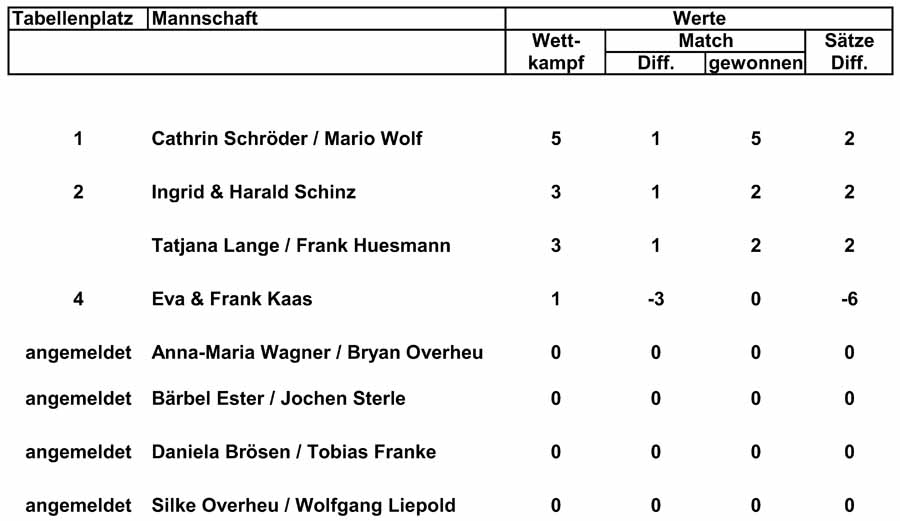 Aktuelle Tabelle TFC-Mixed-Cup 2022