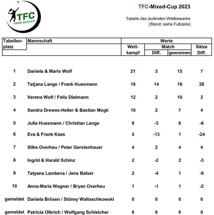 Aktuelle Tabelle TFC-Mixed-Cup 2023