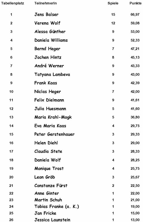 Vereinssport-Challenge 2023 - aktuelle Tabelle