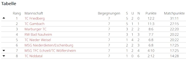 Abschlusstabelle GL 2025